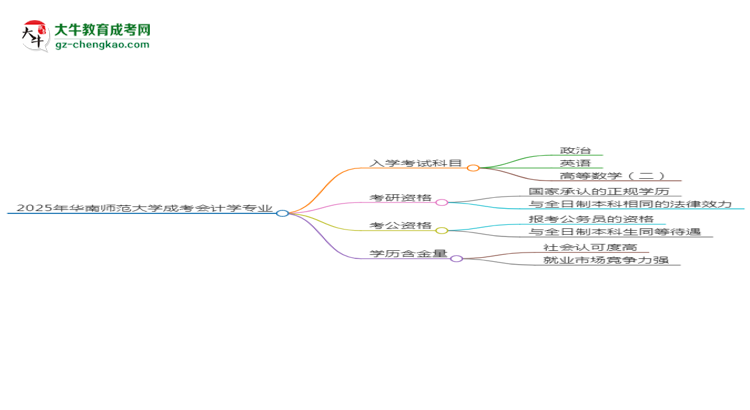 2025年華南師范大學(xué)成考會計學(xué)專業(yè)入學(xué)考試科目有哪些？思維導(dǎo)圖