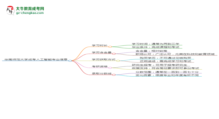 華南師范大學(xué)成考人工智能專業(yè)需多久完成并拿證？（2025年新）思維導(dǎo)圖
