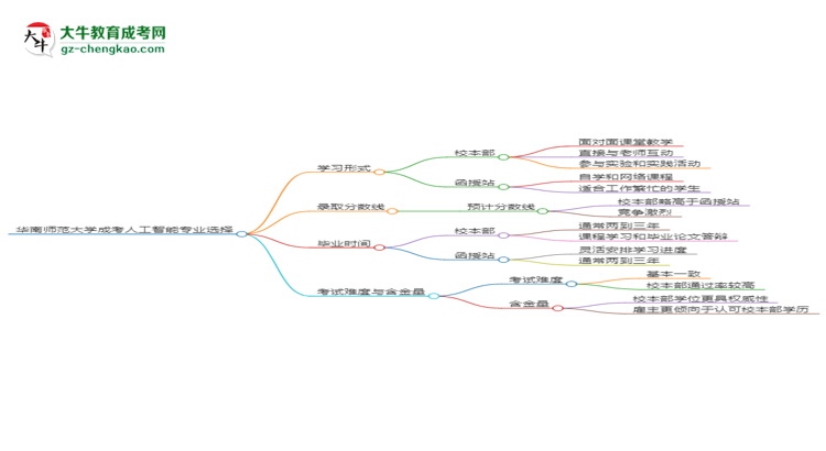 華南師范大學2025年成考人工智能專業(yè)校本部和函授站哪個更好？思維導圖