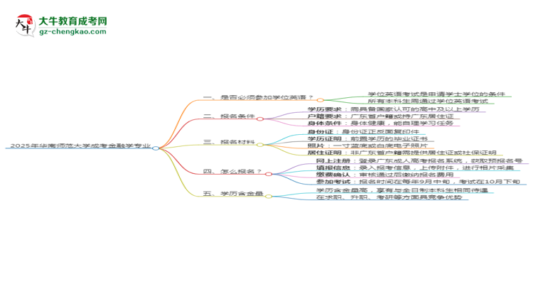 2025年華南師范大學(xué)成考金融學(xué)專業(yè)要考學(xué)位英語嗎？思維導(dǎo)圖