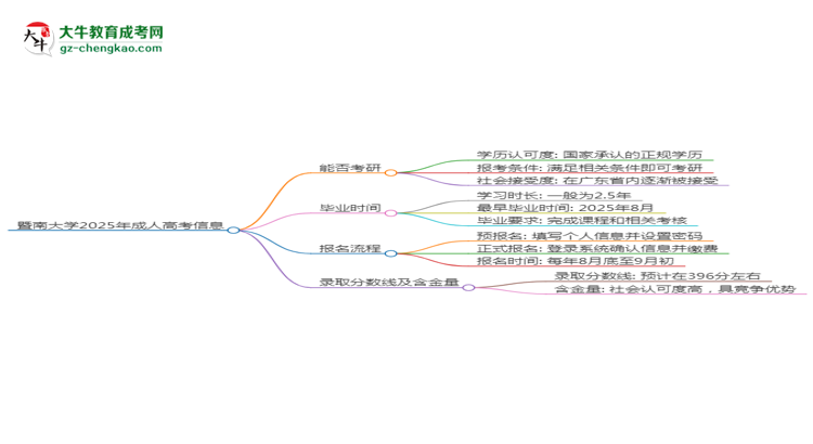 暨南大學(xué)2025年成考行政管理專(zhuān)業(yè)能考研究生嗎？思維導(dǎo)圖