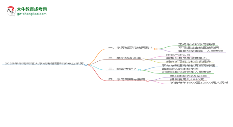 2025年華南師范大學(xué)成考管理科學(xué)專業(yè)學(xué)歷花錢能買到嗎？思維導(dǎo)圖