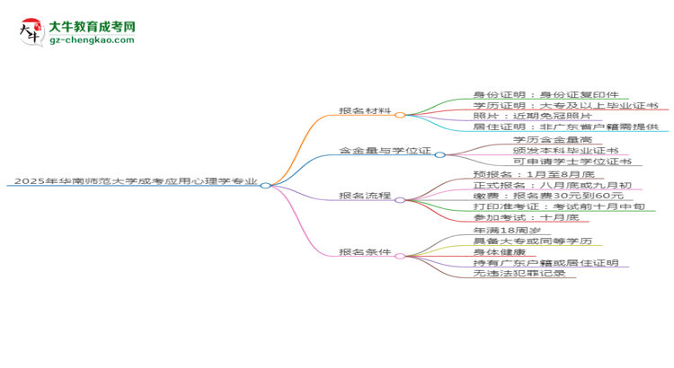 2025年華南師范大學(xué)成考應(yīng)用心理學(xué)專業(yè)報名材料需要什么？思維導(dǎo)圖