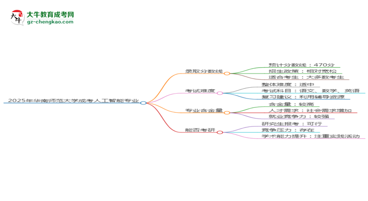 2025年華南師范大學(xué)成考人工智能專業(yè)錄取分?jǐn)?shù)線是多少？思維導(dǎo)圖