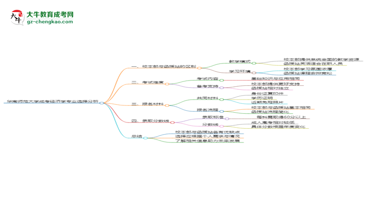 華南師范大學(xué)2025年成考經(jīng)濟(jì)學(xué)專業(yè)校本部和函授站哪個(gè)更好？思維導(dǎo)圖