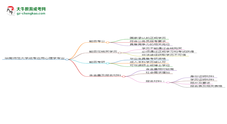 華南師范大學2025年成考應用心理學專業(yè)學歷能考公嗎？思維導圖