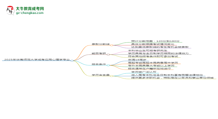 2025年華南師范大學(xué)成考應(yīng)用心理學(xué)專業(yè)錄取分數(shù)線是多少？思維導(dǎo)圖