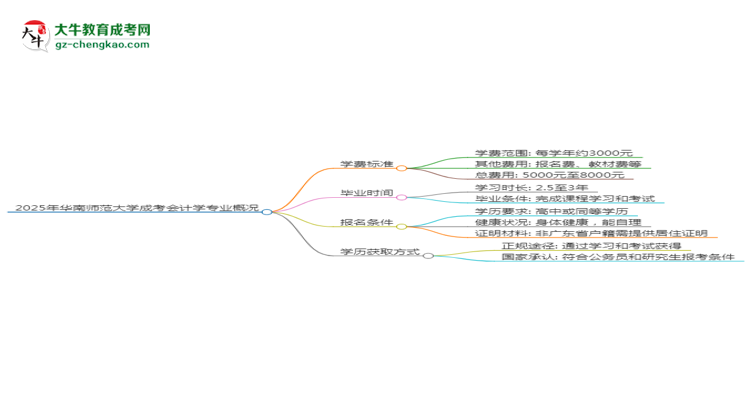 2025年華南師范大學(xué)成考會(huì)計(jì)學(xué)專業(yè)最新學(xué)費(fèi)標(biāo)準(zhǔn)多少思維導(dǎo)圖