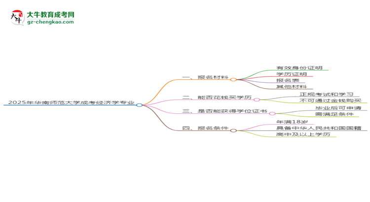 2025年華南師范大學(xué)成考經(jīng)濟(jì)學(xué)專業(yè)報(bào)名材料需要什么？思維導(dǎo)圖