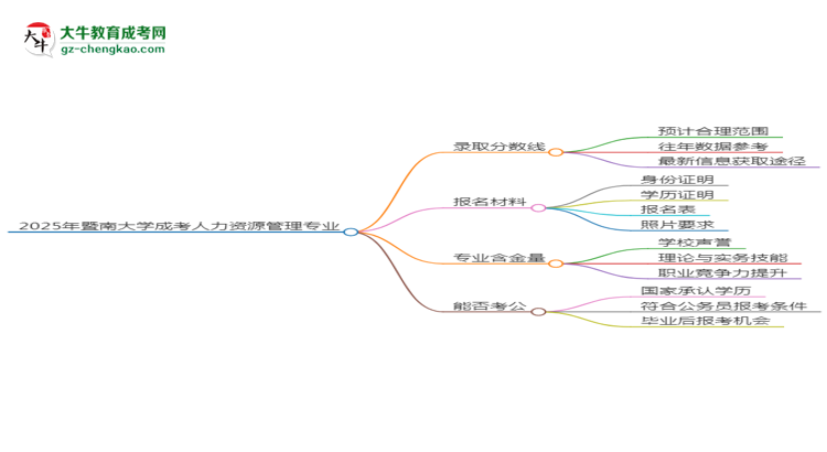 2025年暨南大學(xué)成考人力資源管理專業(yè)錄取分?jǐn)?shù)線是多少？思維導(dǎo)圖