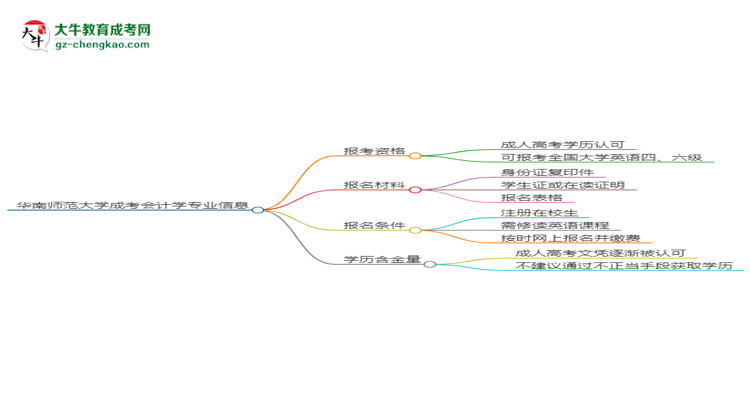華南師范大學(xué)2025年成考會計學(xué)專業(yè)生可不可以考四六級？思維導(dǎo)圖