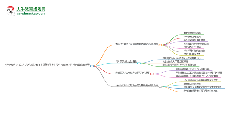 華南師范大學2025年成考計算機科學與技術(shù)專業(yè)校本部和函授站哪個更好？思維導(dǎo)圖