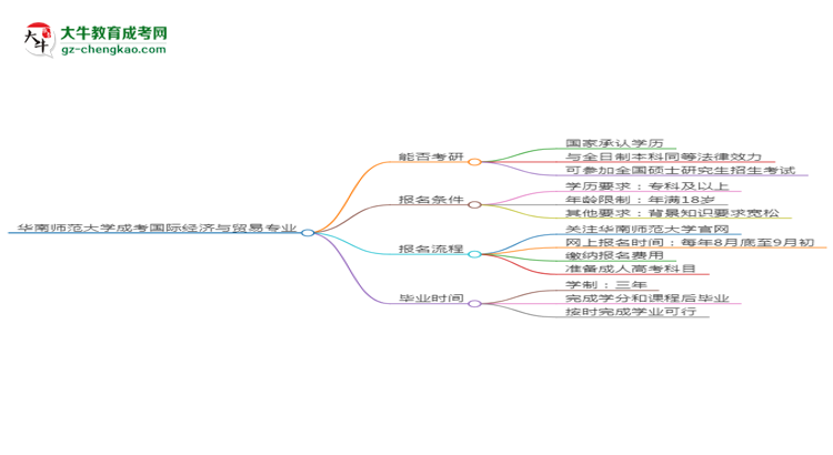 華南師范大學(xué)2025年成考國(guó)際經(jīng)濟(jì)與貿(mào)易專業(yè)能考研究生嗎？思維導(dǎo)圖