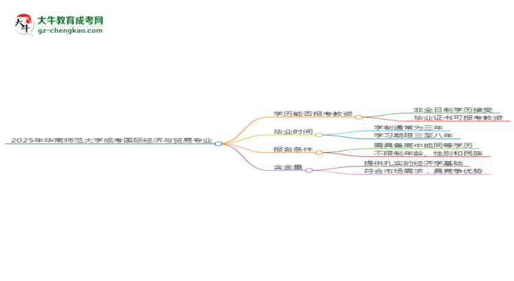 2025年華南師范大學(xué)成考國際經(jīng)濟與貿(mào)易專業(yè)學(xué)歷能報考教資嗎？思維導(dǎo)圖