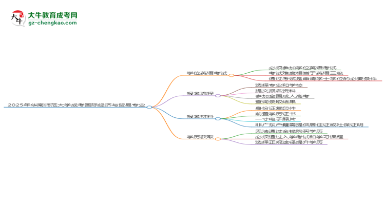 2025年華南師范大學(xué)成考國際經(jīng)濟與貿(mào)易專業(yè)要考學(xué)位英語嗎？思維導(dǎo)圖