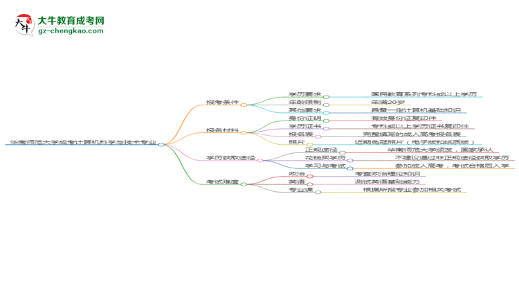 華南師范大學(xué)2025年成考計(jì)算機(jī)科學(xué)與技術(shù)專(zhuān)業(yè)報(bào)考條件是什么思維導(dǎo)圖
