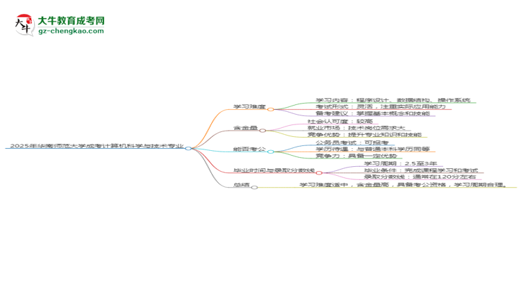 2025年華南師范大學成考計算機科學與技術專業(yè)難不難？思維導圖