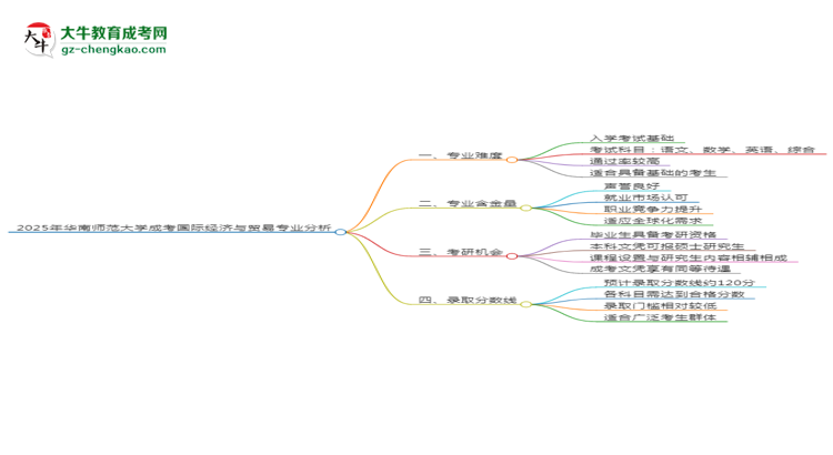 2025年華南師范大學(xué)成考國際經(jīng)濟(jì)與貿(mào)易專業(yè)難不難？思維導(dǎo)圖