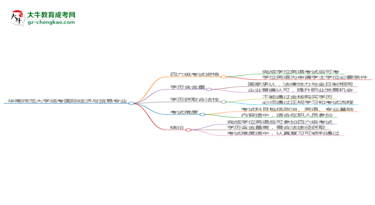 華南師范大學(xué)2025年成考國際經(jīng)濟(jì)與貿(mào)易專業(yè)生可不可以考四六級？思維導(dǎo)圖