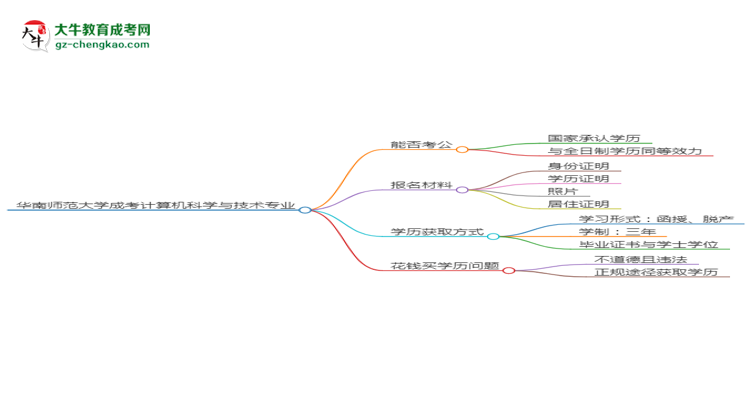 華南師范大學(xué)2025年成考計(jì)算機(jī)科學(xué)與技術(shù)專業(yè)學(xué)歷能考公嗎？思維導(dǎo)圖