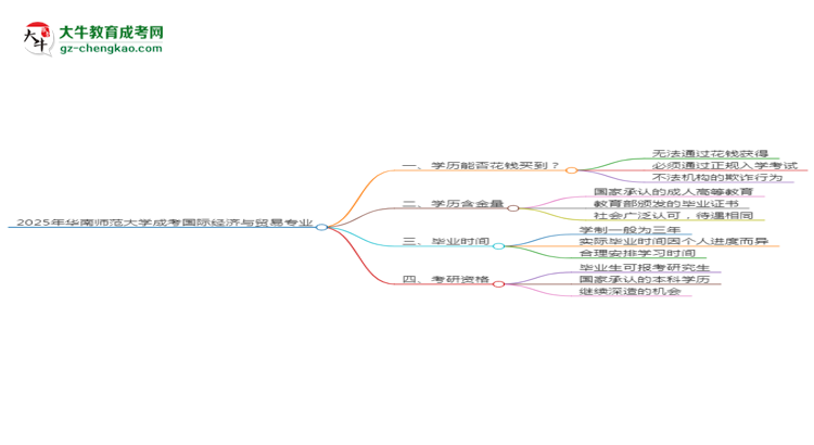2025年華南師范大學(xué)成考國際經(jīng)濟(jì)與貿(mào)易專業(yè)學(xué)歷花錢能買到嗎？思維導(dǎo)圖