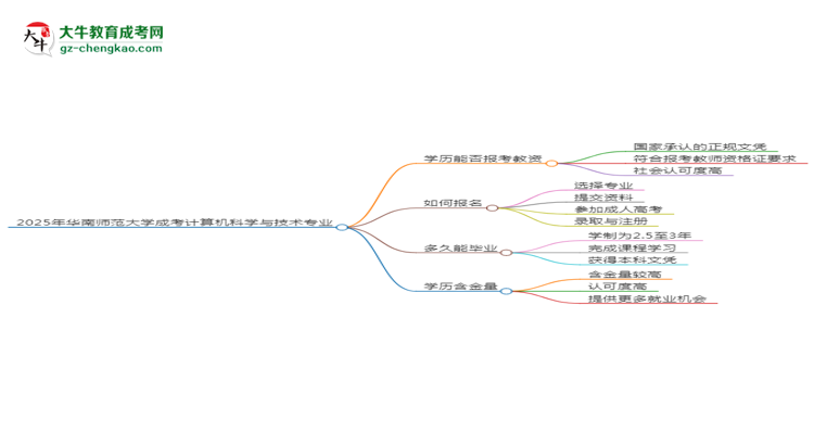 2025年華南師范大學(xué)成考計(jì)算機(jī)科學(xué)與技術(shù)專業(yè)學(xué)歷能報(bào)考教資嗎？思維導(dǎo)圖