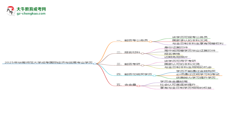 華南師范大學(xué)2025年成考國際經(jīng)濟(jì)與貿(mào)易專業(yè)學(xué)歷能考公嗎？思維導(dǎo)圖