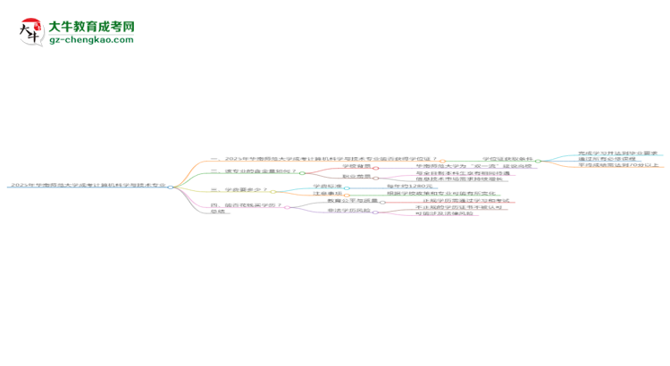 2025年華南師范大學(xué)成考計算機科學(xué)與技術(shù)專業(yè)能拿學(xué)位證嗎？思維導(dǎo)圖