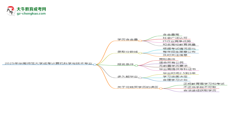 2025年華南師范大學成考計算機科學與技術專業(yè)學歷的含金量怎么樣？思維導圖