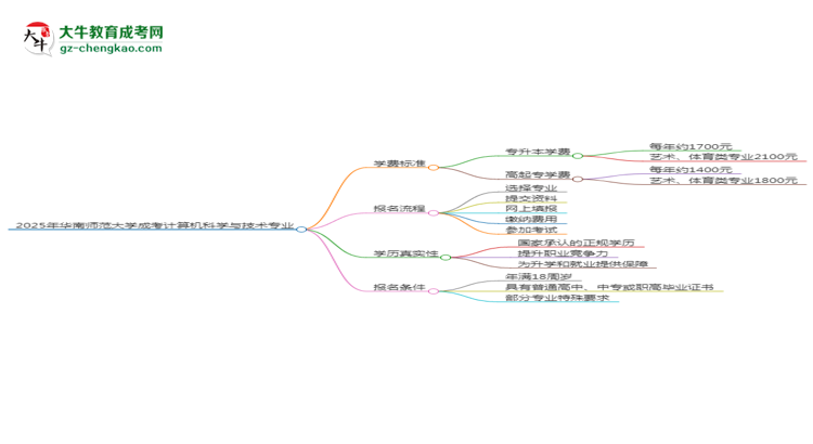 2025年華南師范大學(xué)成考計算機科學(xué)與技術(shù)專業(yè)最新學(xué)費標(biāo)準(zhǔn)多少思維導(dǎo)圖