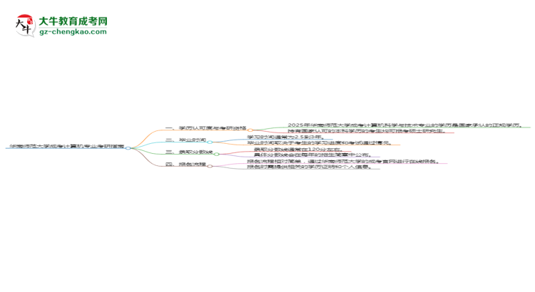 華南師范大學(xué)2025年成考計算機(jī)科學(xué)與技術(shù)專業(yè)能考研究生嗎？思維導(dǎo)圖