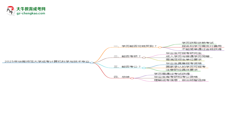 2025年華南師范大學(xué)成考計(jì)算機(jī)科學(xué)與技術(shù)專業(yè)學(xué)歷花錢能買到嗎？思維導(dǎo)圖