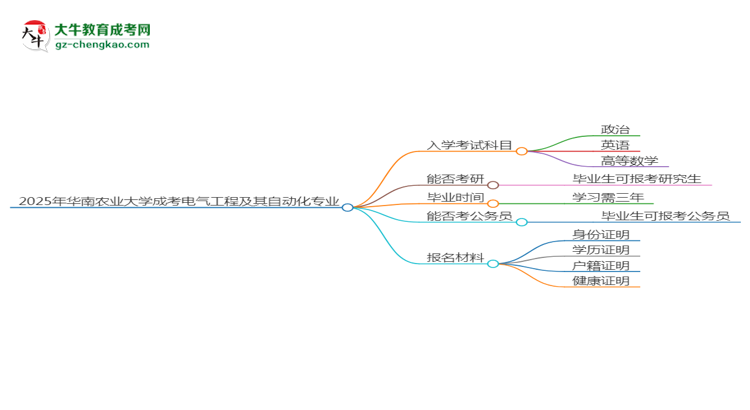 2025年華南農(nóng)業(yè)大學(xué)成考電氣工程及其自動(dòng)化專業(yè)入學(xué)考試科目有哪些？思維導(dǎo)圖