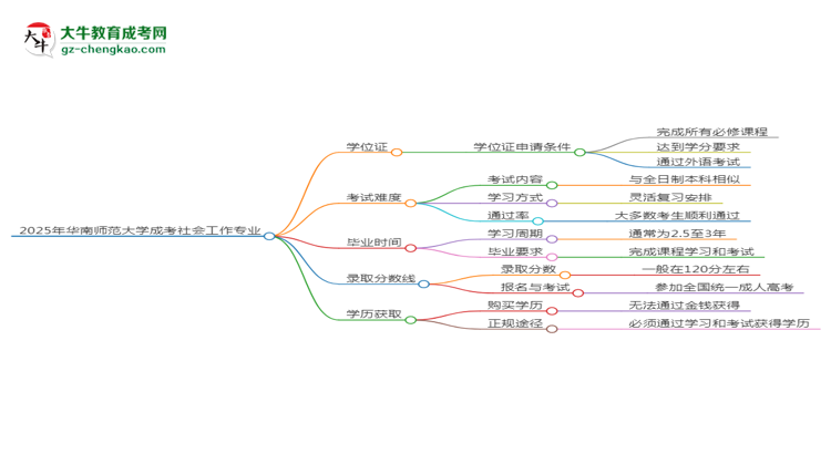 2025年華南師范大學(xué)成考社會(huì)工作專(zhuān)業(yè)能拿學(xué)位證嗎？思維導(dǎo)圖
