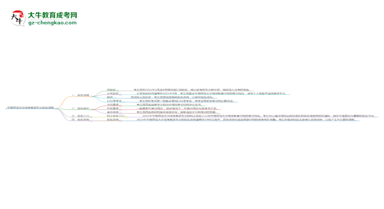 華南師范大學(xué)成考英語(yǔ)專(zhuān)業(yè)2025年報(bào)名流程思維導(dǎo)圖