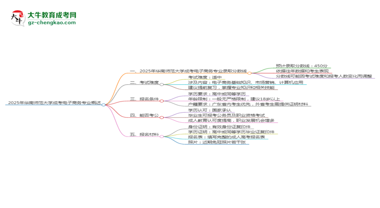 2025年華南師范大學成考電子商務(wù)專業(yè)錄取分數(shù)線是多少？思維導(dǎo)圖