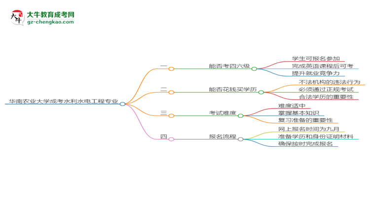 華南農(nóng)業(yè)大學(xué)2025年成考水利水電工程專業(yè)生可不可以考四六級(jí)？思維導(dǎo)圖