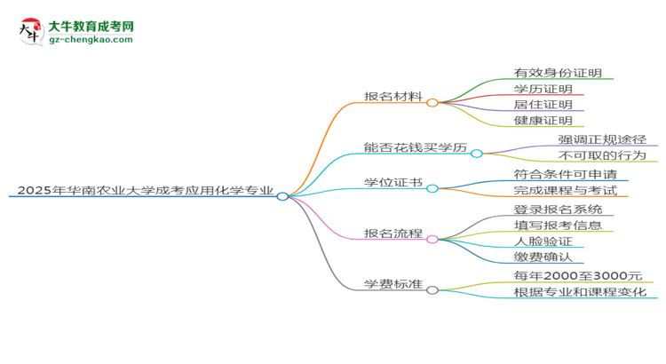2025年華南農(nóng)業(yè)大學(xué)成考應(yīng)用化學(xué)專業(yè)報(bào)名材料需要什么？思維導(dǎo)圖