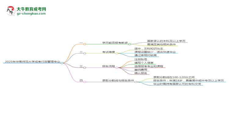 2025年華南師范大學成考行政管理專業(yè)學歷能報考教資嗎？思維導圖