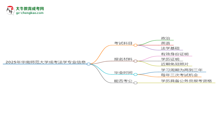2025年華南師范大學(xué)成考法學(xué)專業(yè)入學(xué)考試科目有哪些？思維導(dǎo)圖