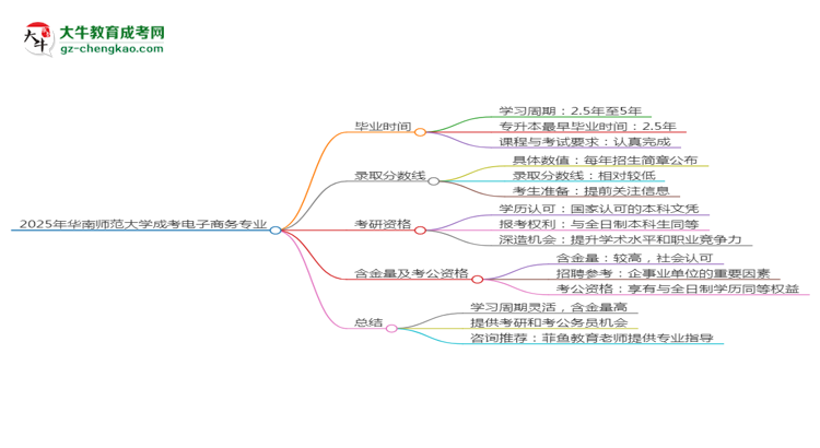 華南師范大學(xué)成考電子商務(wù)專業(yè)需多久完成并拿證？（2025年新）思維導(dǎo)圖