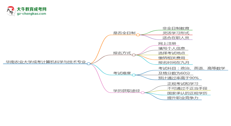 華南農(nóng)業(yè)大學(xué)成考計(jì)算機(jī)科學(xué)與技術(shù)專業(yè)是全日制的嗎？（2025最新）思維導(dǎo)圖