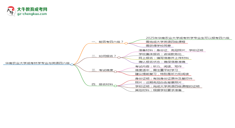 華南農(nóng)業(yè)大學(xué)2025年成考林學(xué)專業(yè)生可不可以考四六級(jí)？思維導(dǎo)圖