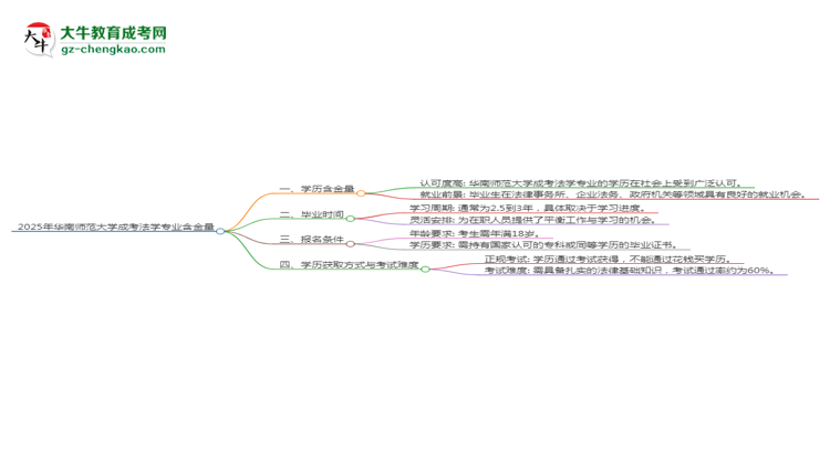 2025年華南師范大學(xué)成考法學(xué)專業(yè)學(xué)歷的含金量怎么樣？思維導(dǎo)圖