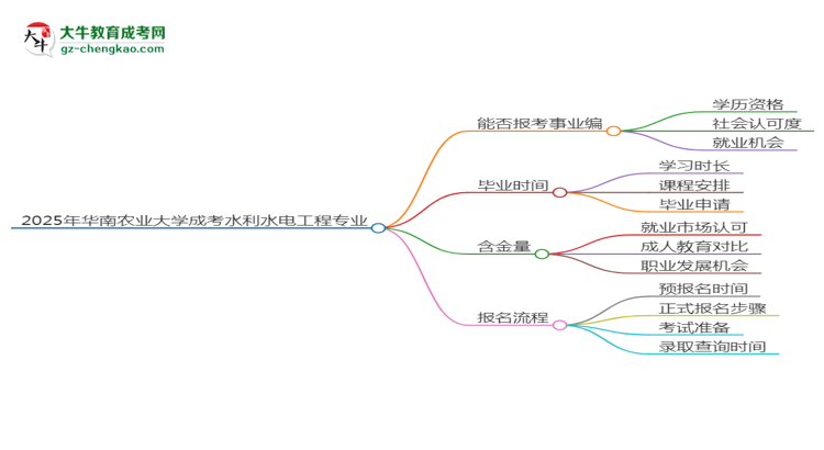 2025年華南農(nóng)業(yè)大學成考水利水電工程專業(yè)能考事業(yè)編嗎？思維導圖