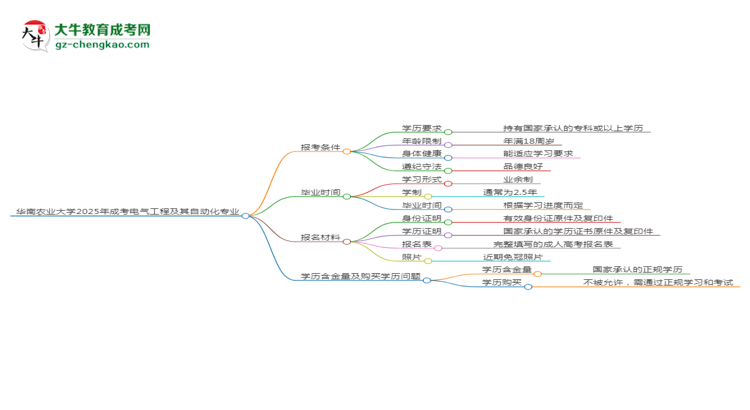 華南農(nóng)業(yè)大學(xué)2025年成考電氣工程及其自動化專業(yè)報(bào)考條件是什么思維導(dǎo)圖