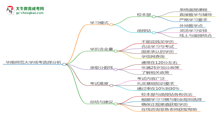 華南師范大學(xué)2025年成考英語專業(yè)校本部和函授站哪個更好？思維導(dǎo)圖