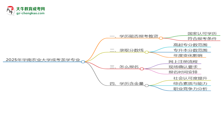 2025年華南農(nóng)業(yè)大學(xué)成考茶學(xué)專業(yè)學(xué)歷能報考教資嗎？思維導(dǎo)圖