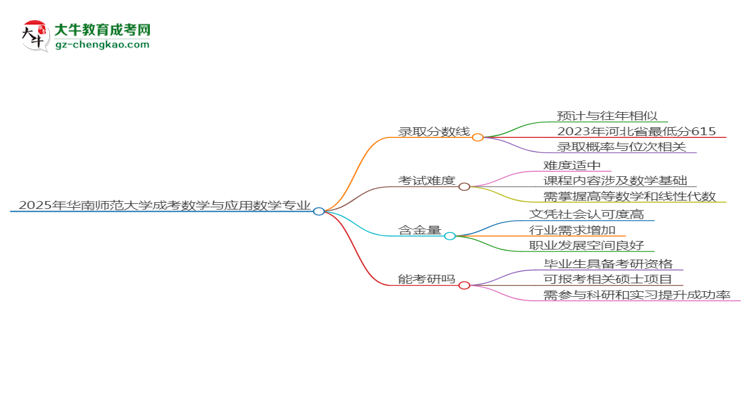 2025年華南師范大學(xué)成考數(shù)學(xué)與應(yīng)用數(shù)學(xué)專業(yè)錄取分?jǐn)?shù)線是多少？思維導(dǎo)圖