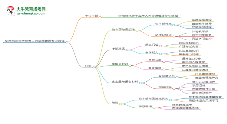 華南師范大學(xué)2025年成考人力資源管理專業(yè)校本部和函授站哪個(gè)更好？思維導(dǎo)圖